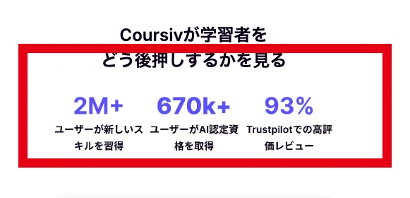 Coursivの2M以上・670k以上・93%という販売ページ表示