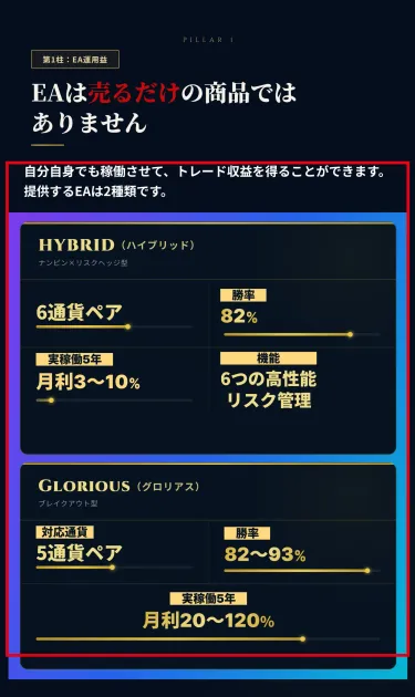 HYBRIDとGLORIOUSの勝率、月利、実績年数に関する販売側の説明