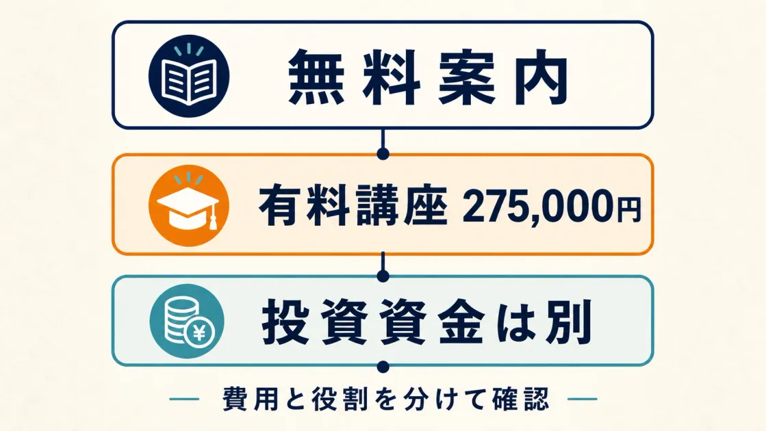 無料案内、有料講座275,000円、投資資金が別であることを示す生成図解