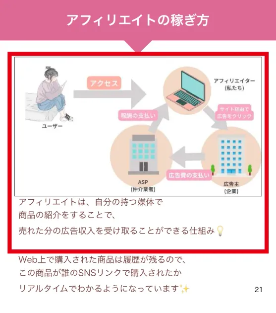 自分の持つ媒体で商品を紹介し売れた分の広告収入を受け取る仕組み