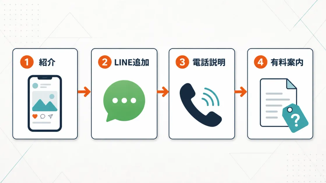 SNS紹介からLINE追加、電話説明、有料案内までを整理した生成図解