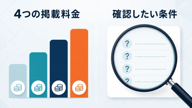 4段階の掲載料金と未確認の提供内容や成果条件を整理した生成図解