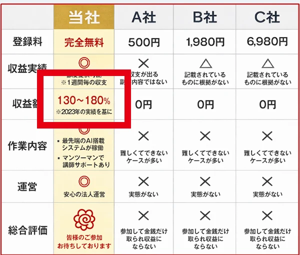案内ページの比較表にある130〜180%の表示