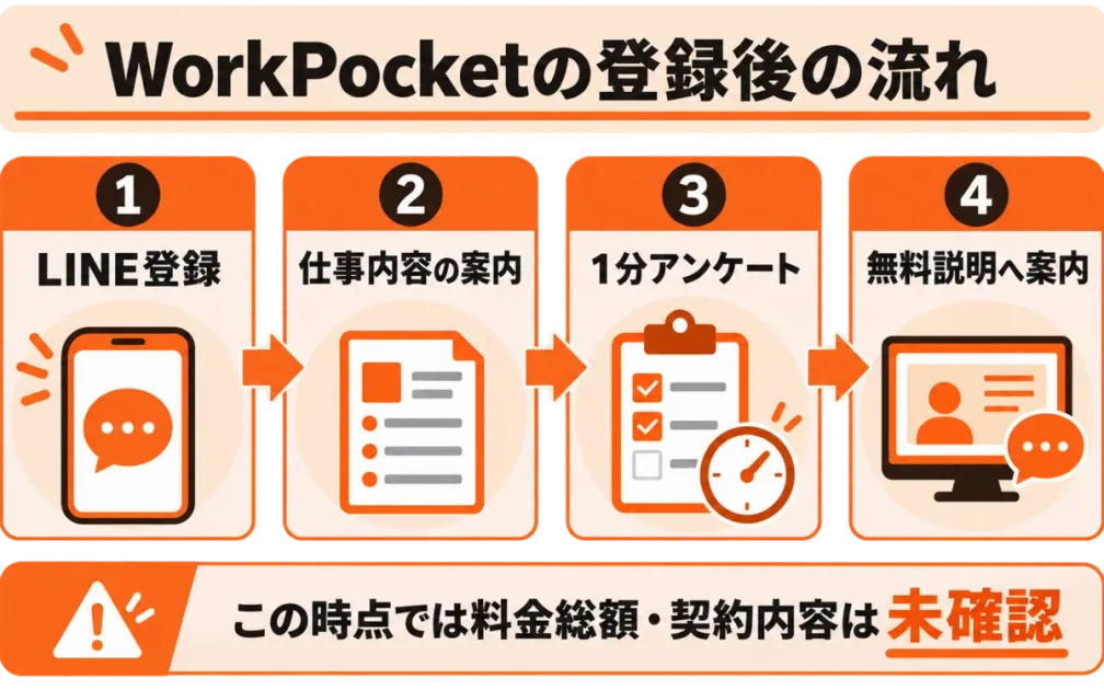 ワークポケットのLINE登録から無料説明への案内までの流れ